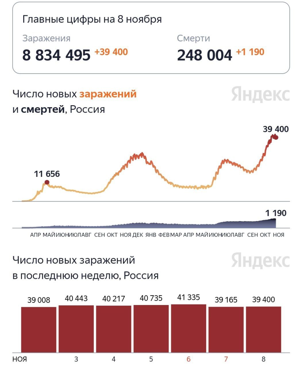 За время нерабочих дней коронавирус отступил на 1000 заражений в сутки