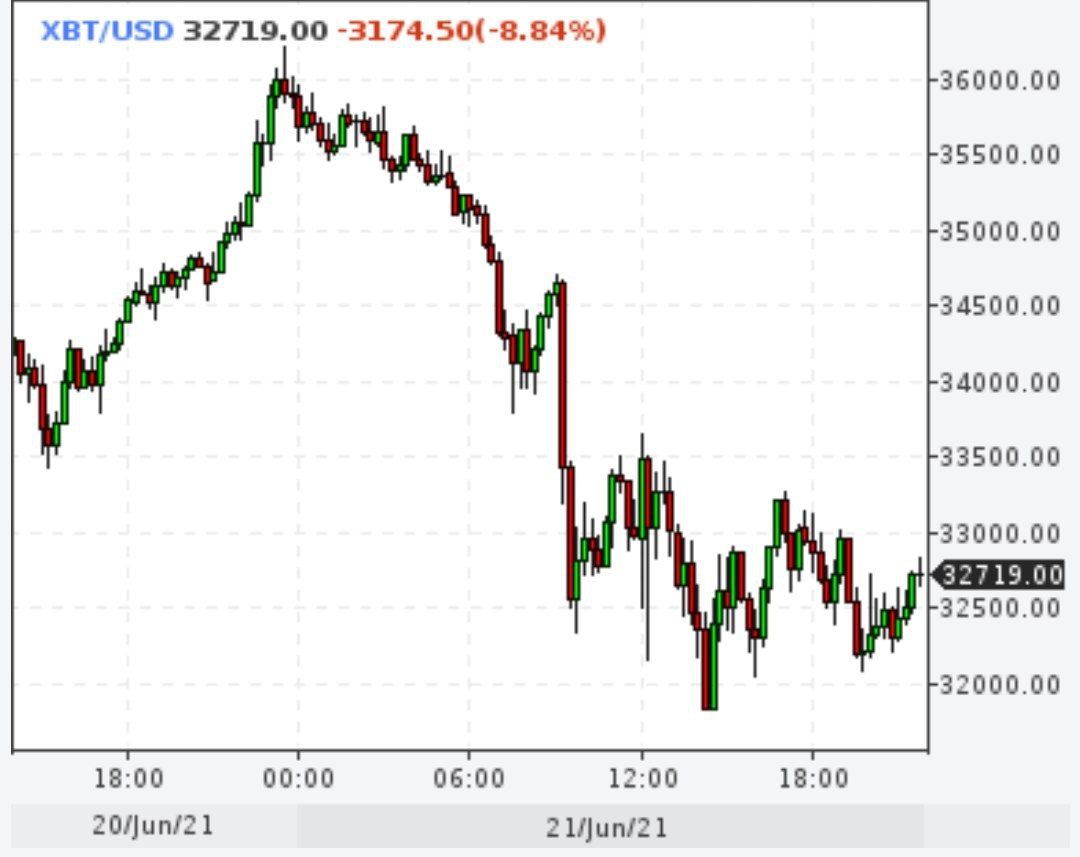 Биткойн так и не смог оправиться от запрета китайского ЦБ обслуживать криптовалютных трейдеров