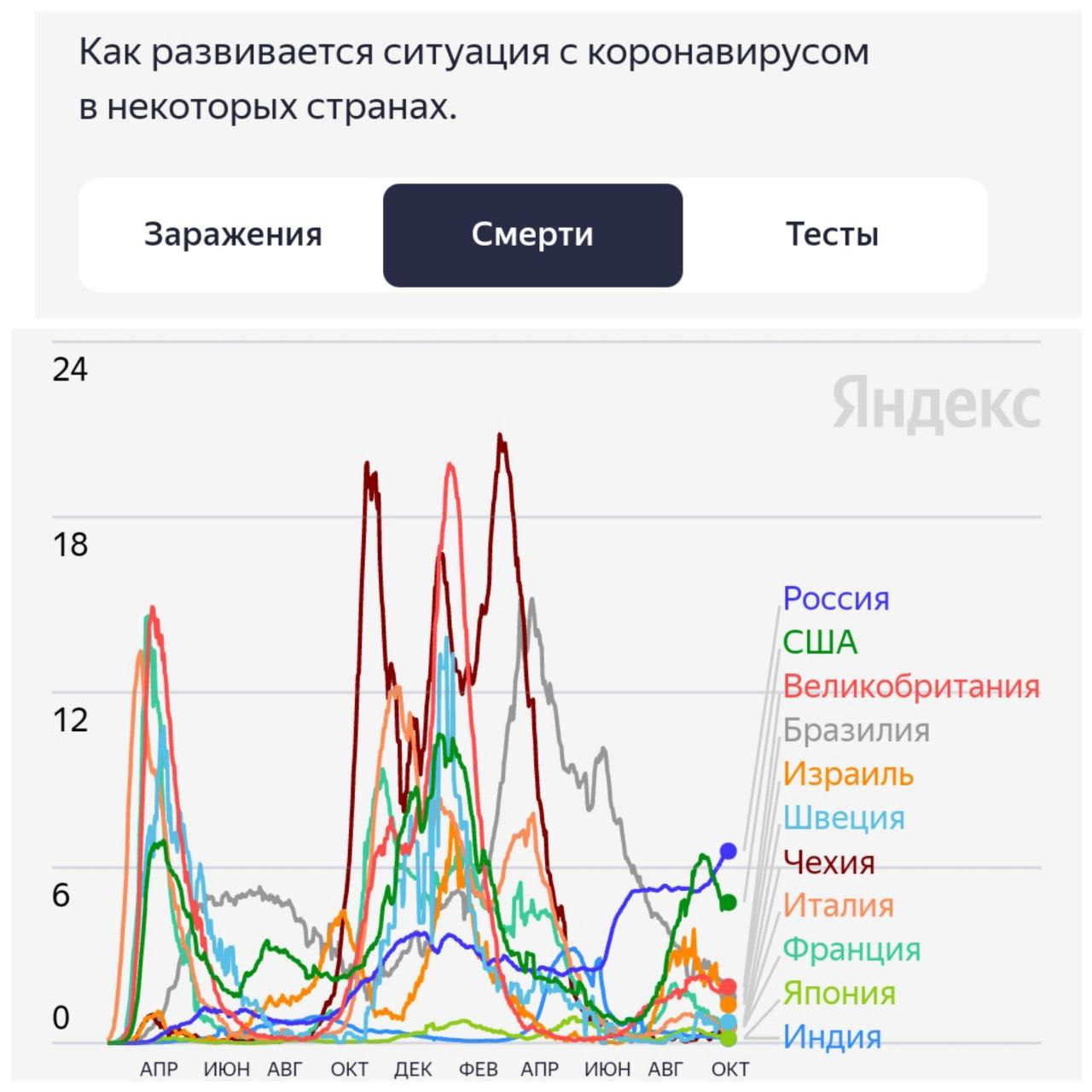 Россия на первом месте в мире по смертности на миллион человек