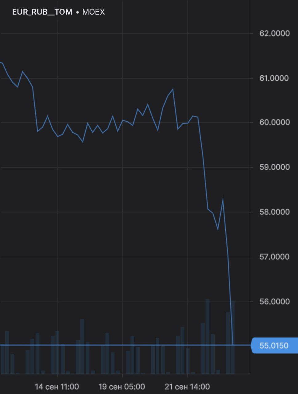 Евро — 55 рублей на бирже