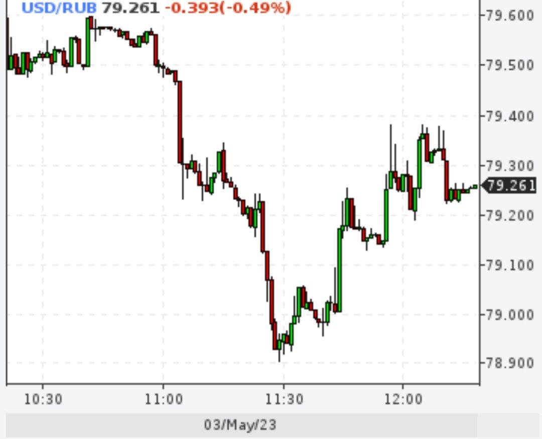 Доллар упал ниже 79 рублей впервые с 4 апреля
