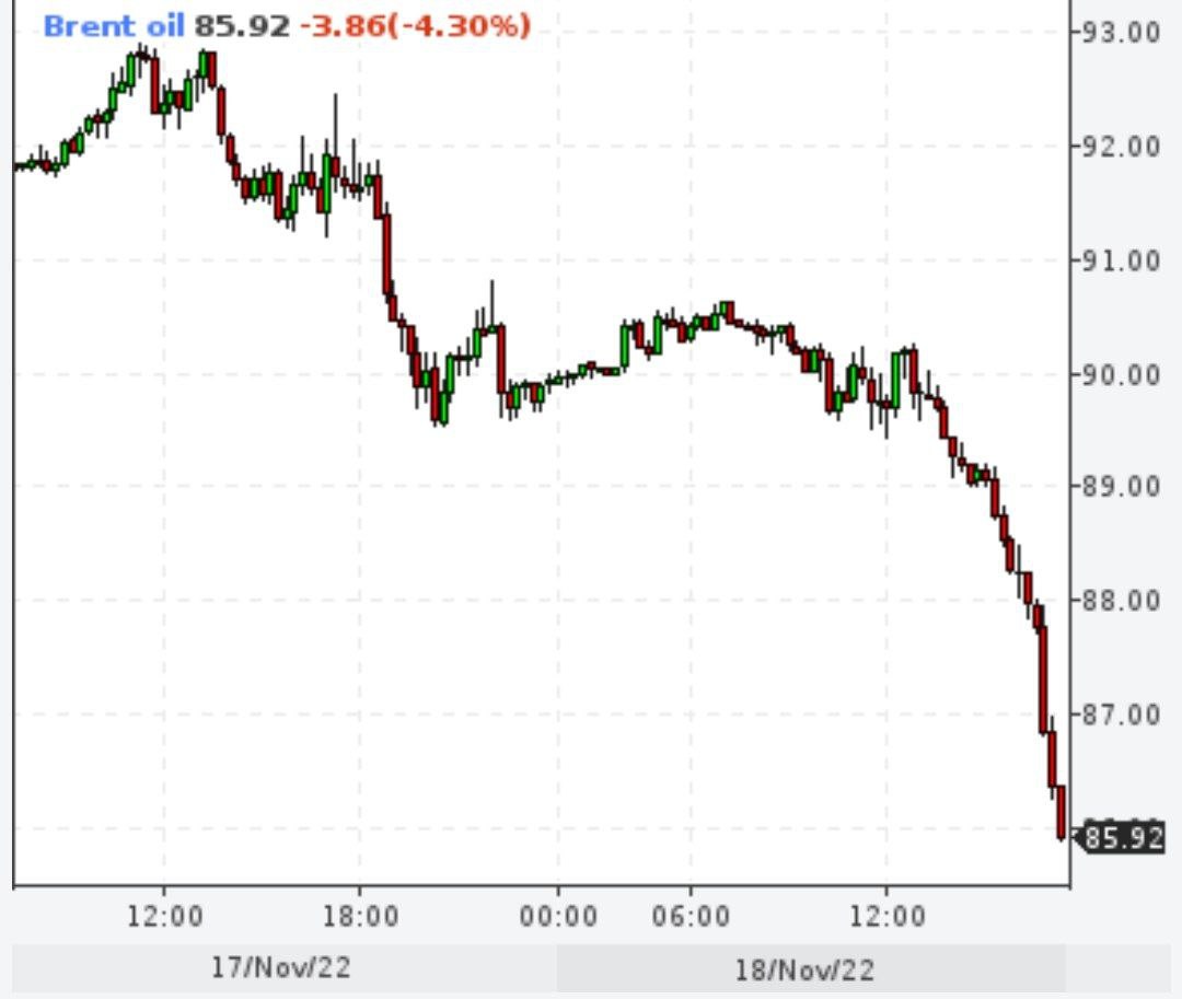 Нефть Brent стоит 85 долларов