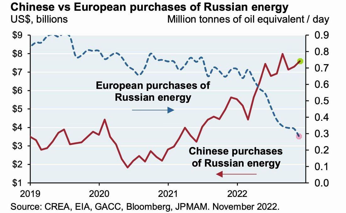 Закупки энергии из России Европой и Китаем замещают друг друга