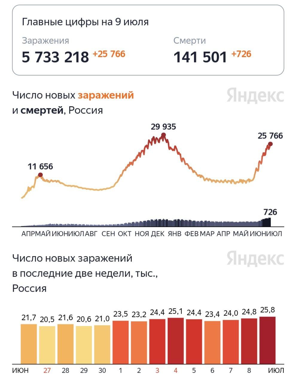 В России очередной рекорд по локальный максимум по коронавирусу