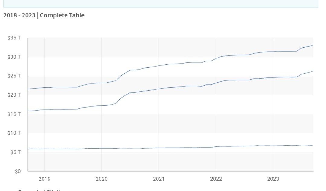 Госдолг США 15 сентября превысил в $33 трлн, следует из данных американского Минфина