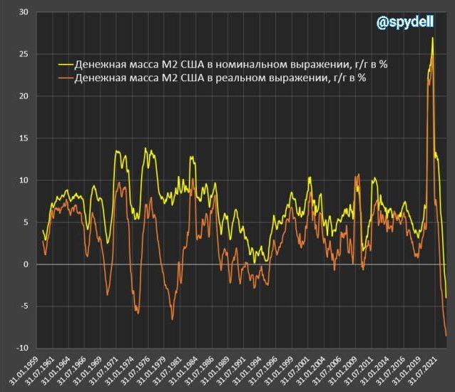 Экстремальное сжатие денежной массы США продолжается, обновляя рекорды