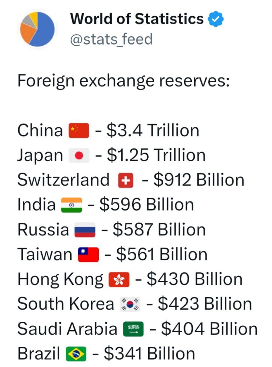 Страны с крупнейшими валютными резервами