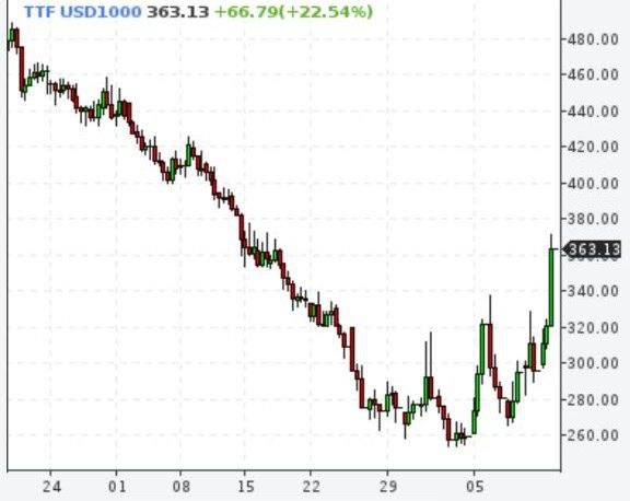 Газ начал отскакивать от дна