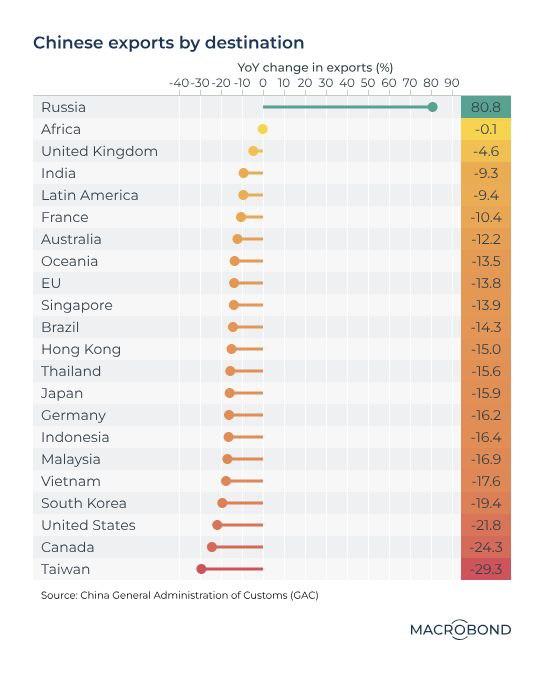 Китайский экспорт упал почти во все страны