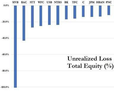 Крах Silicon Valley Bank связан с высокими ставками в США и накоплением убытков от удержания казначейских бумаг США и других облигаций