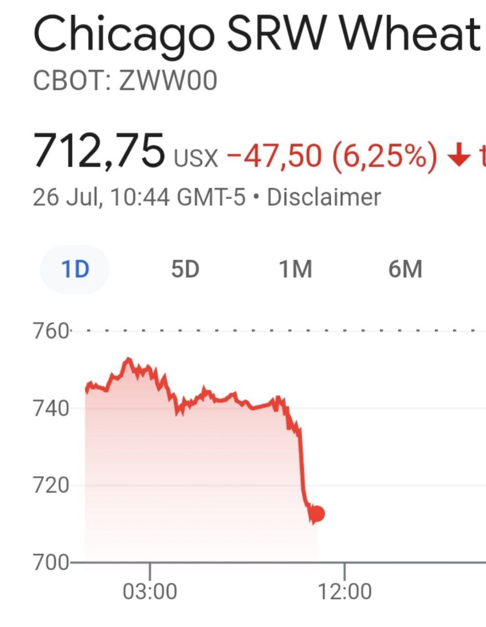 Цены на зерно валятся несмотря на исчезновение зерновой сделки