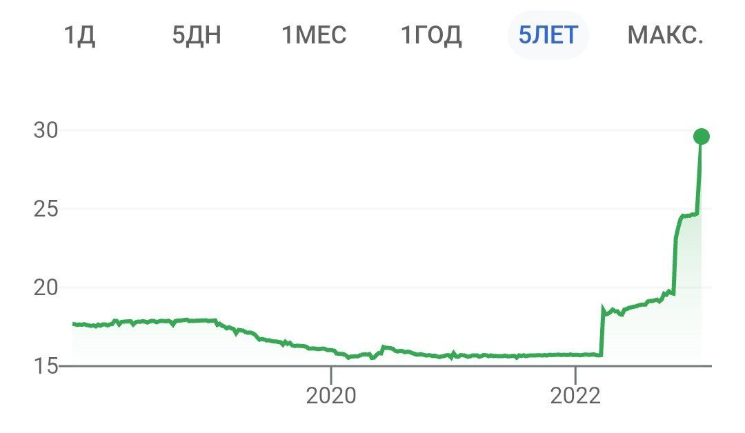 Египетский фунт обесценился на 16% и рухнул до исторического минимума - до 32,2 египетского фунта за доллар