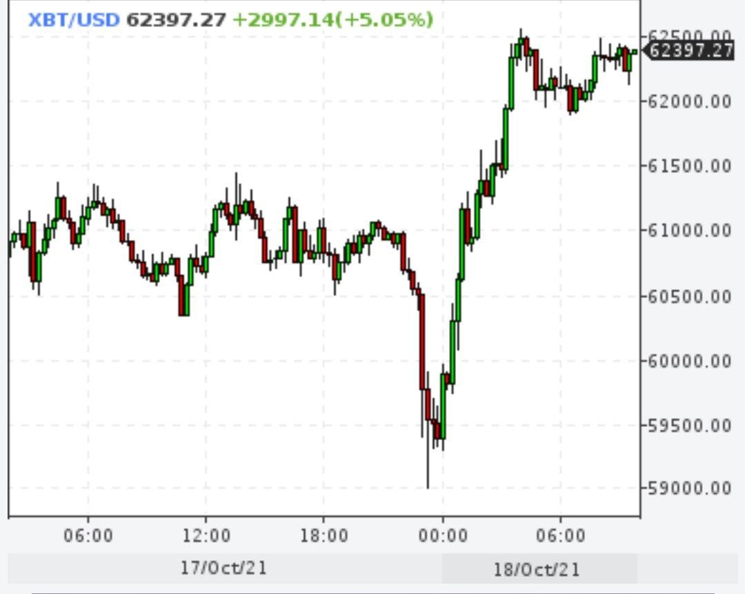 Биткойн за несколько часов сходил от -5% до +5%