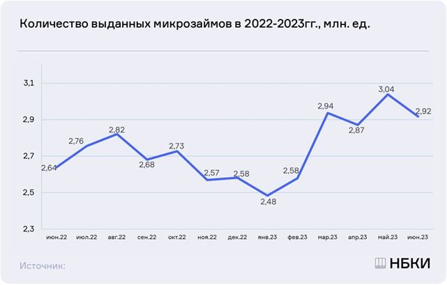 Микрозаймы отреагировали на снижение максимальной кредитной ставки с 1 июля 2023 года (теперь в день не более 0,8% вместо 1%) и июнь демонстрирует резульат 2,92 млн