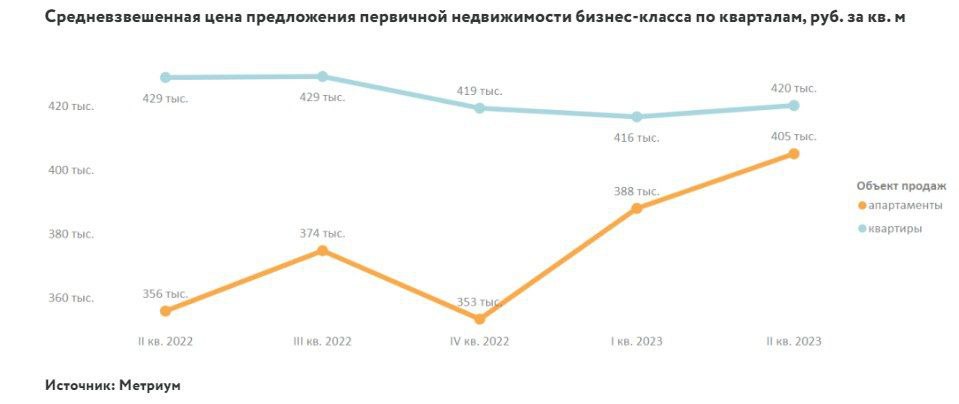Стоимость апартаментов почти сравнялась со стоимостью обычного жилья