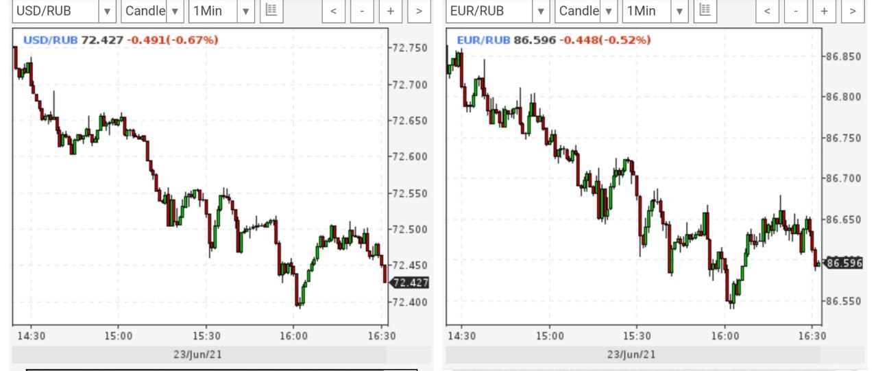 Доллар и евро снова снижаются