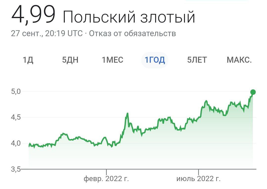 Курс польского злотого впервые в истории достиг 5 злотых за доллар США