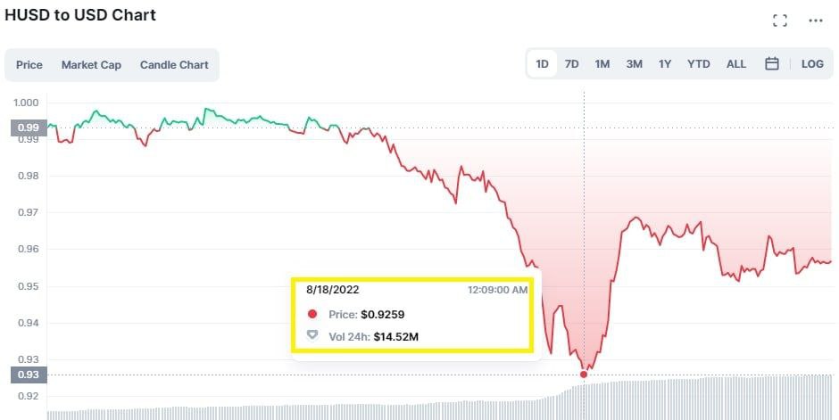 У стейблкоина HUSD проблемы —  ночью курс токена на некоторых площадках обвалился до $0,92, после чего немного стабилизировался выше $0,95