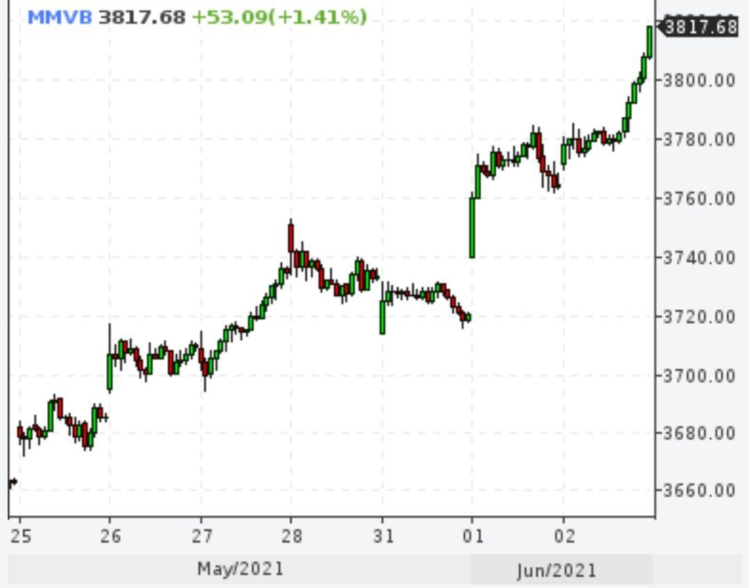 Индекс Московской биржи поставил новый рекорд