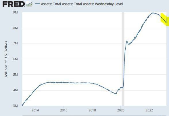 ФРС продолжает растить баланс
