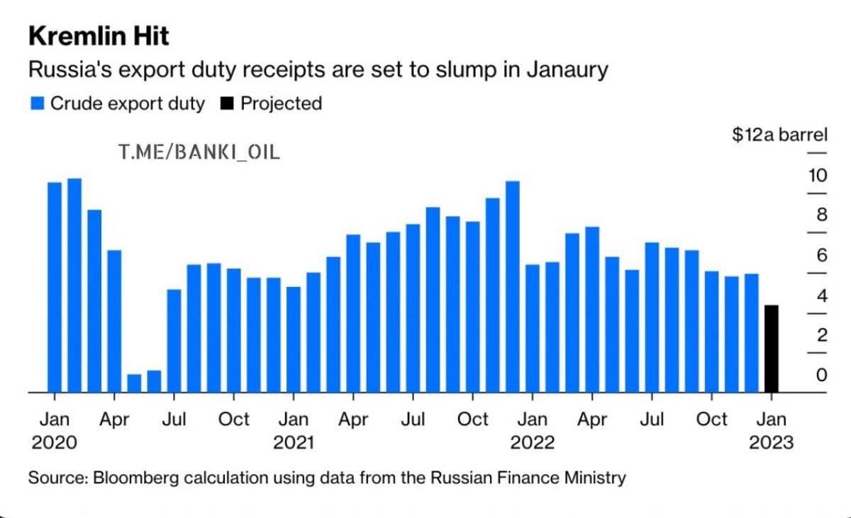 Доходы России от экспорта нефти сильно сократятся в январе, прогнозирует Bloomberg