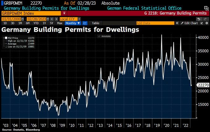 Количество разрешений в Германии на строительство жилья в феврале сократилось на 20,6%
