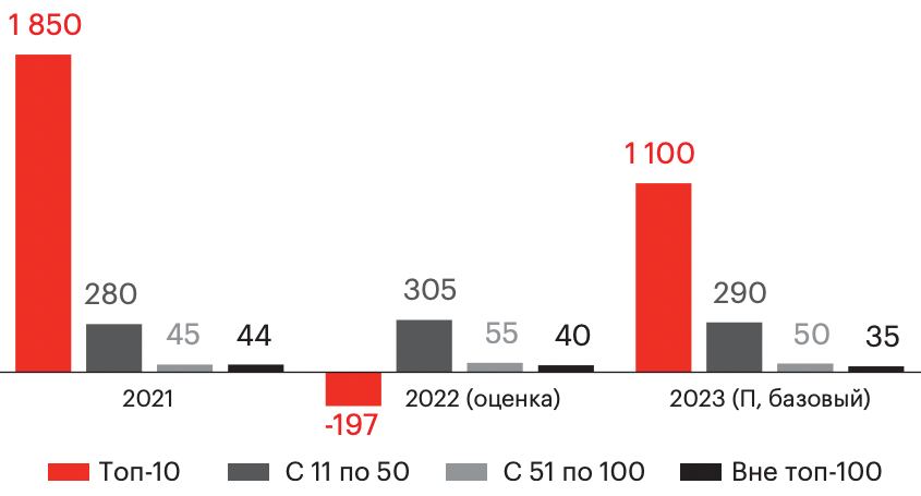 Эксперт РА составили базовый прогноз прибыльности банковского сектора в 2023 году