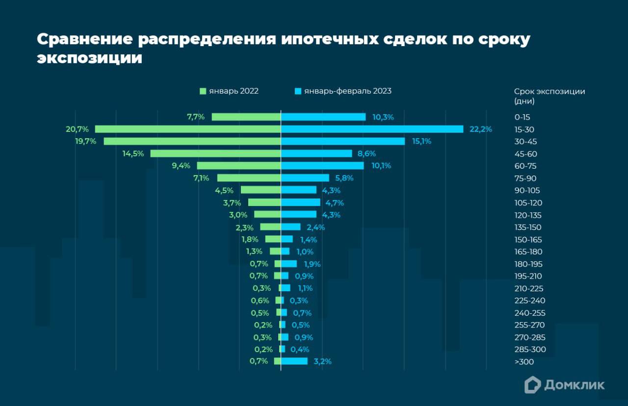 Аналитики Домклик выяснили, сколько времени нужно в 2023 году для продажи квартиры в Москве и на какую скидку может рассчитывать покупатель
