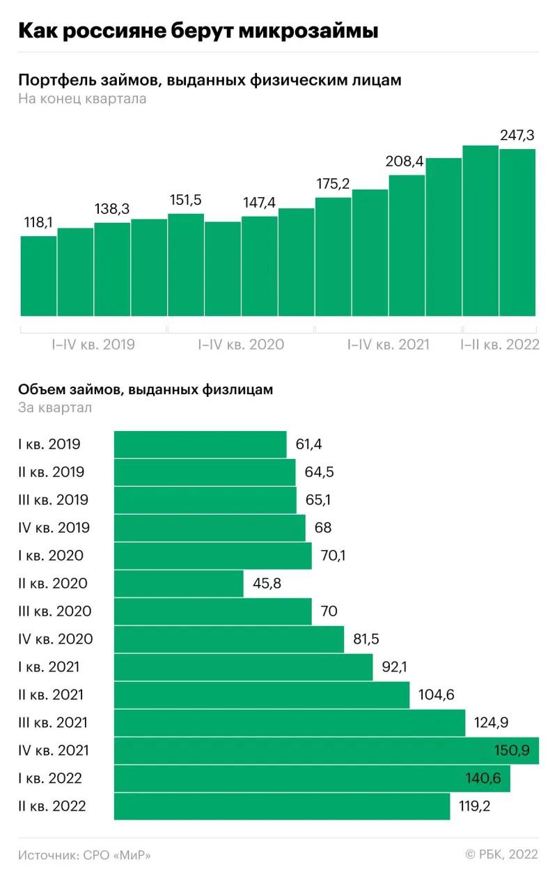 Россиянам перестают выдавать микрозаймы