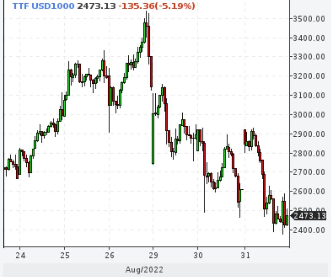 Газ ниже 2500 долларов