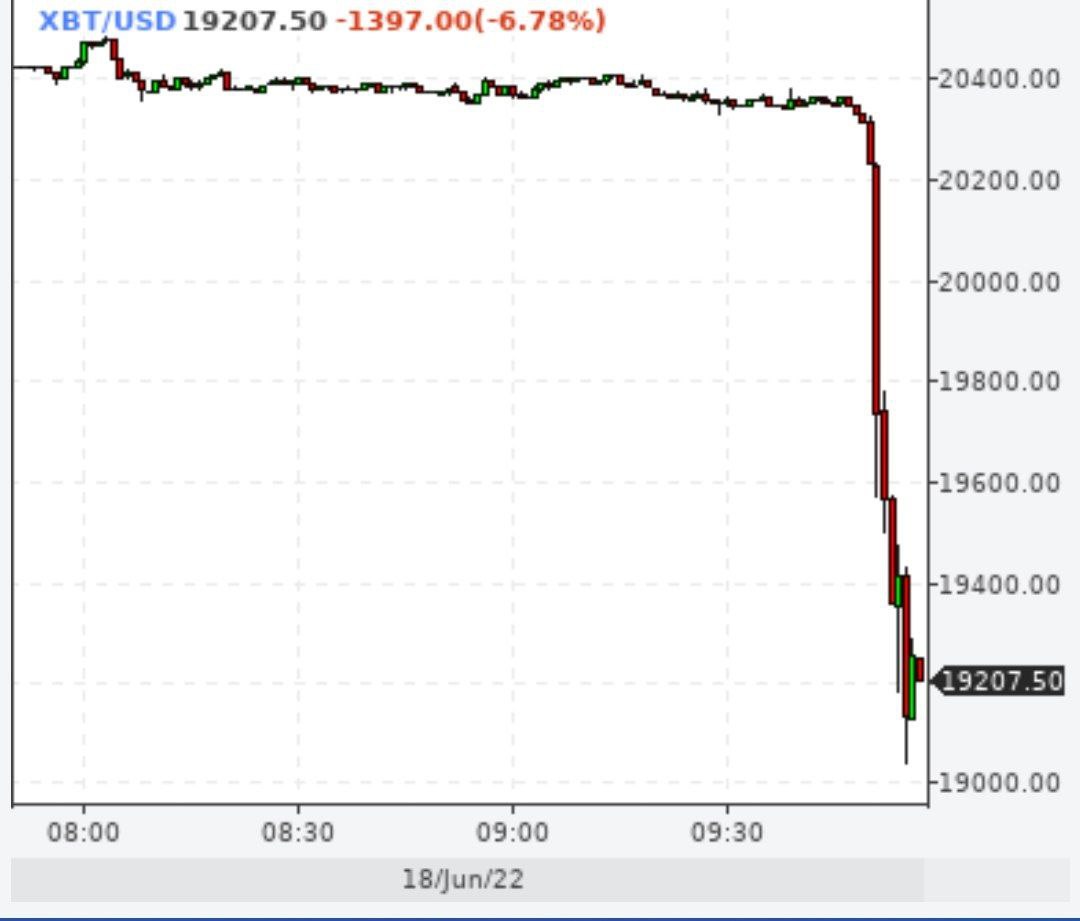 Биткойн упал ниже $20000