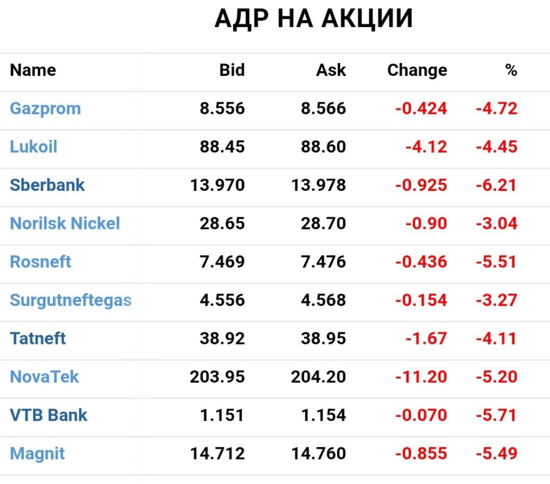 Вновь начался сброс акций