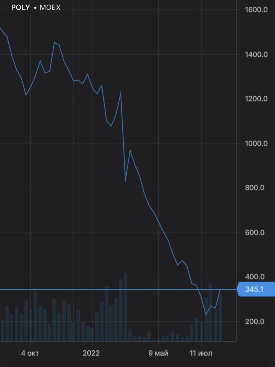 Аналитики не понимают, кто покупает взлетевшие на 37% акции Polymetal (один из лидеров по добыче драгоценных металлов с активами в России и Казахстане)