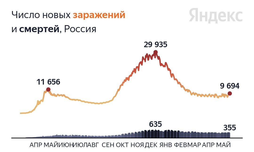За прошедшие сутки в России зарегистрировали 9694 случая заражения коронавирусом