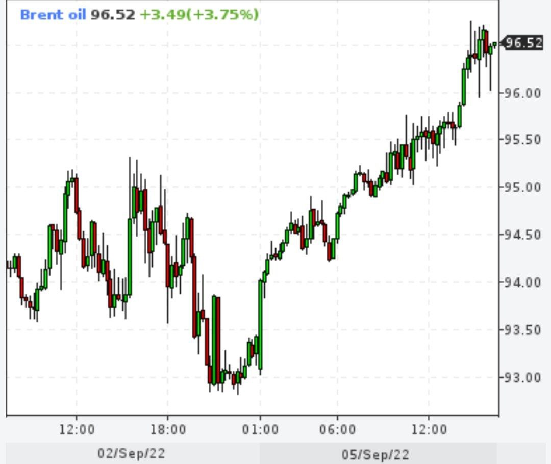 ОПЕК+ решил вновь сократить добычу нефти на 100 тысяч баррелей в сутки, вернувшись в октябре к августовским условиям соглашения, следует из официального коммюнике альянса по итогам заседания в понедельник