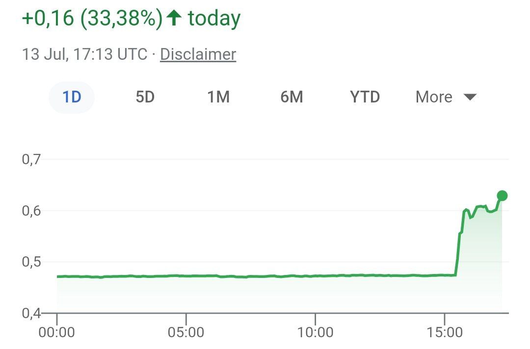 Криптовалюта Ripple подорожала на 27% после того, как ее разработчик выиграл суд с SEC о том, что монета не является ценной бумагой