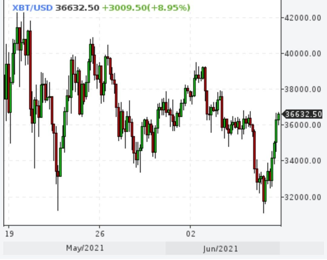 Биткойн сегодня вырос на 5000 пунктов с дневного минимума