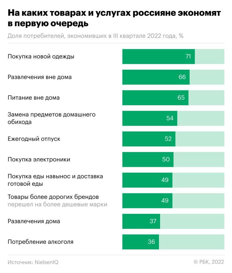 Россияне не экономят только на водке