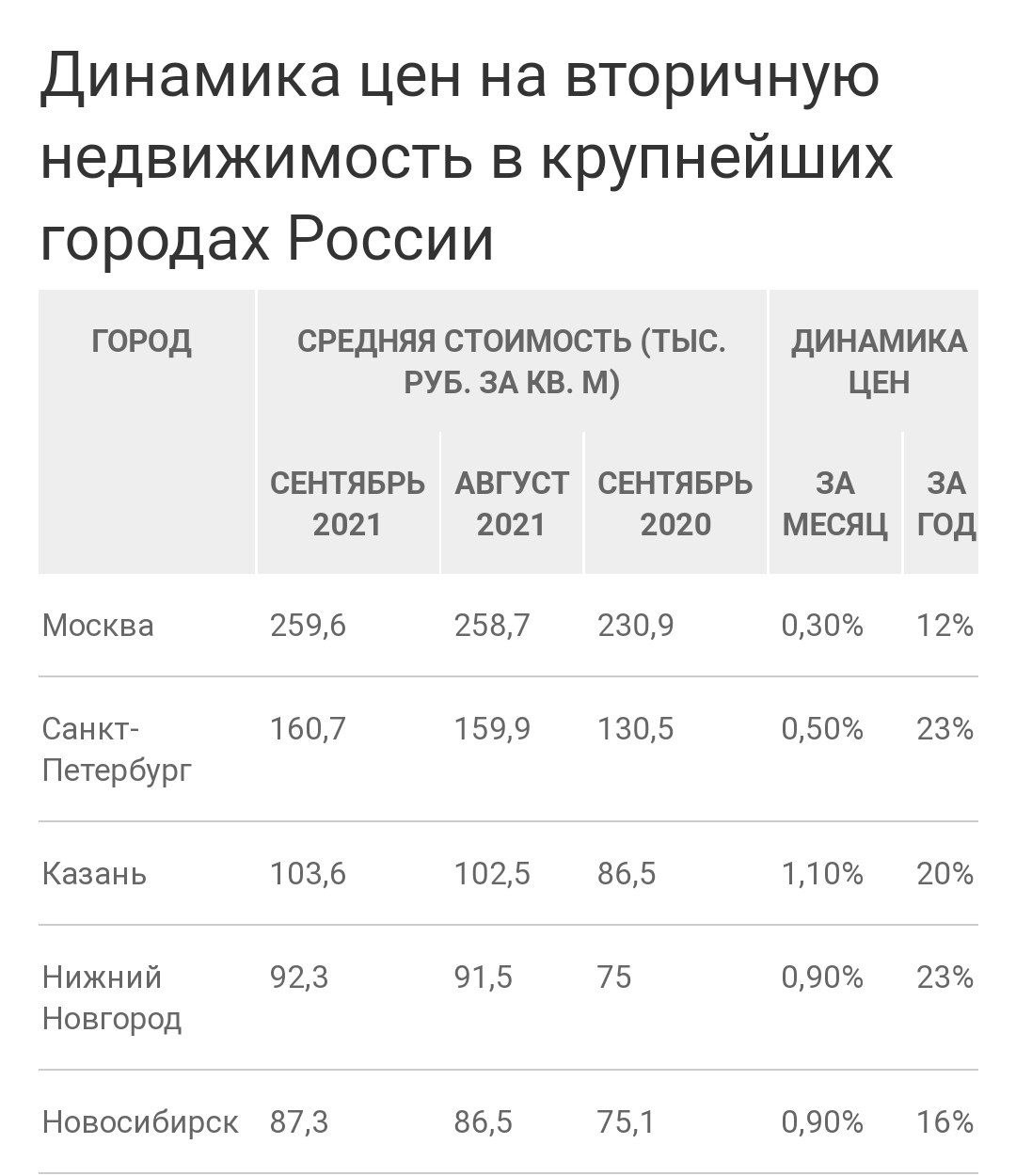 Цены на вторичном рынке столицу в сентябре перестали расти так, как это было ранее