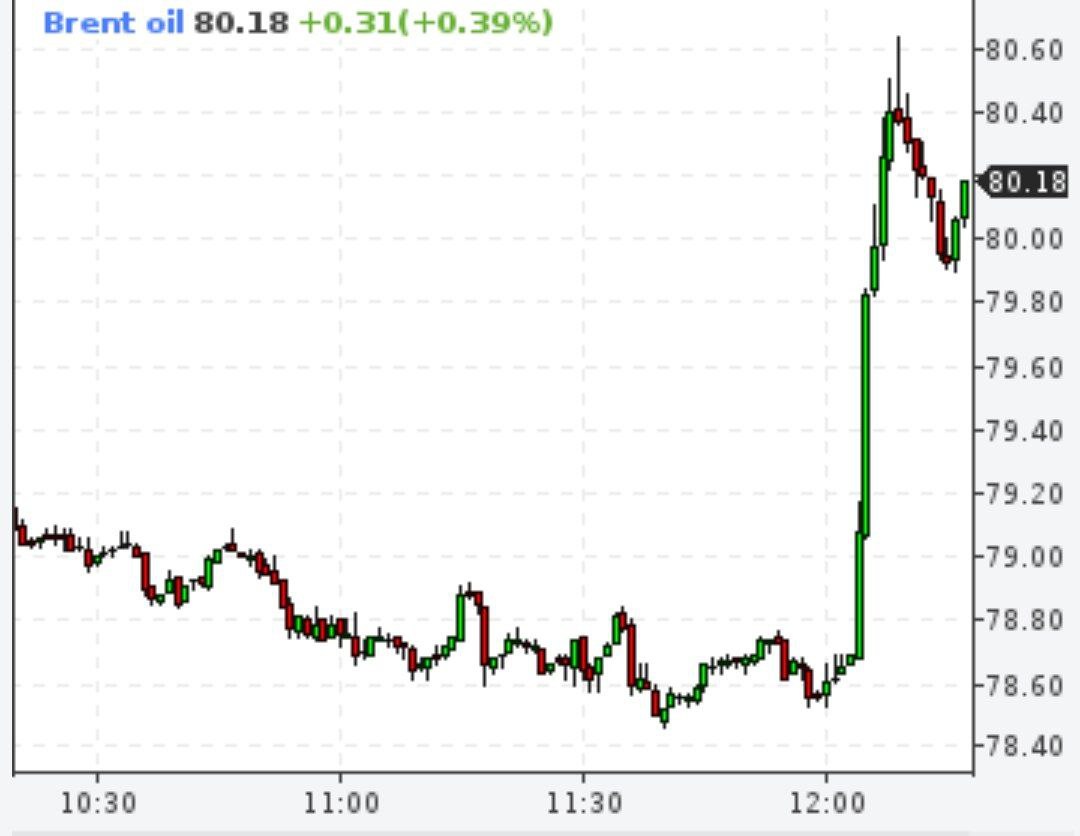 Brent выше 80 долларов
