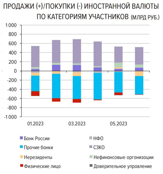 Начинает "проясняться" картина с ослаблением рубля в конце июня????
Крупнейшими продавцами валюты на споте оставались системно значимые кредитные организации, но объем реализованной ими валюты вырос незначительно - до 377 млрд