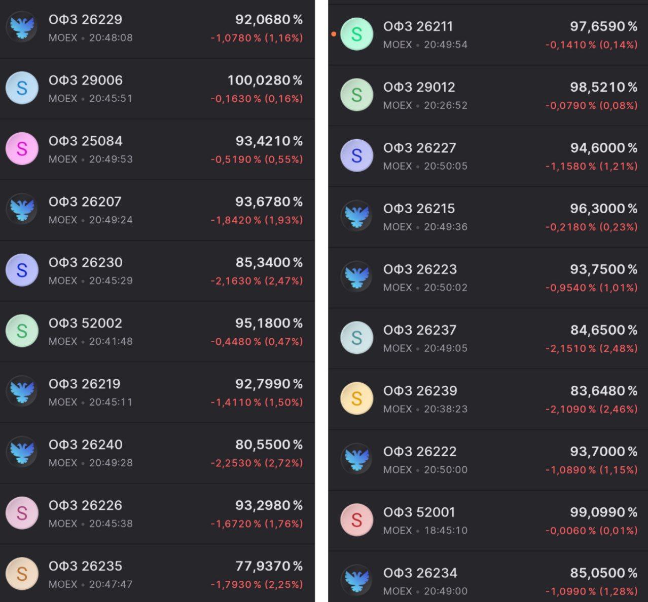 Во второй половине дня произошла катастрофа в котировках ОФЗ