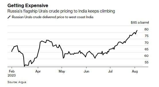 Индия продолжает активно покупать российскую нефть, несмотря на рост цен