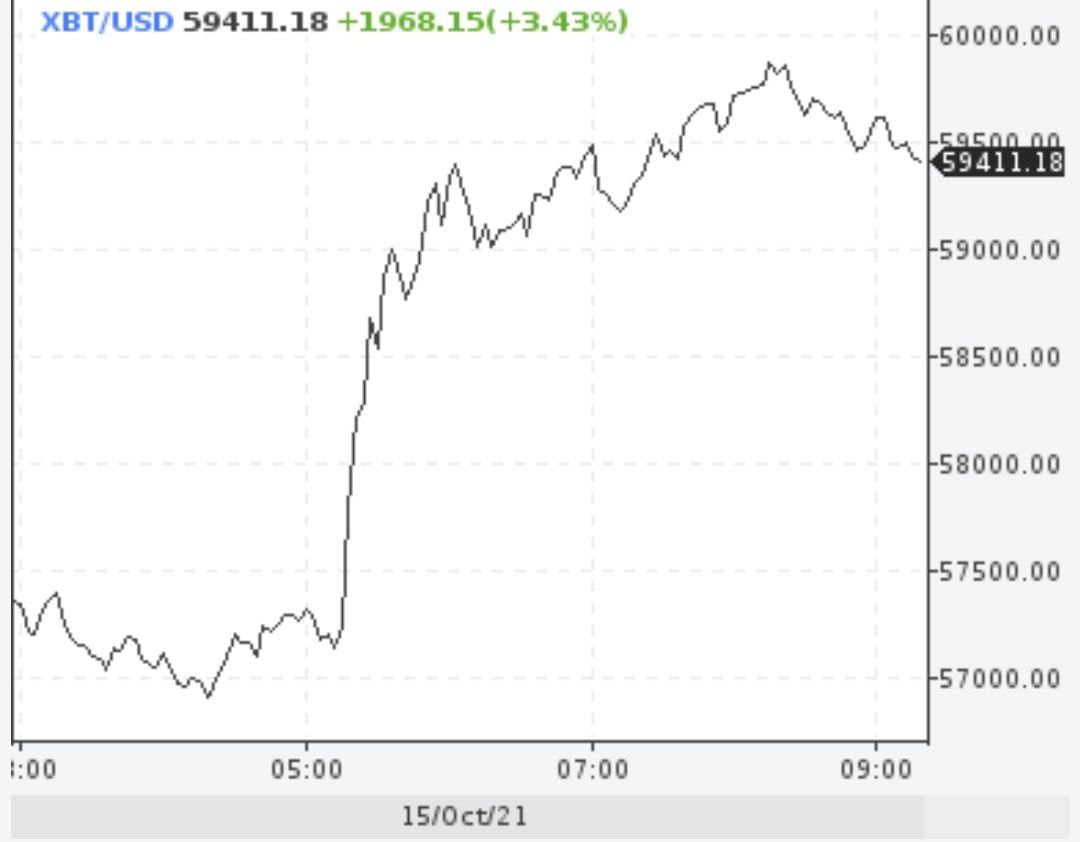 Стоимость биткойна приближалась к $60000