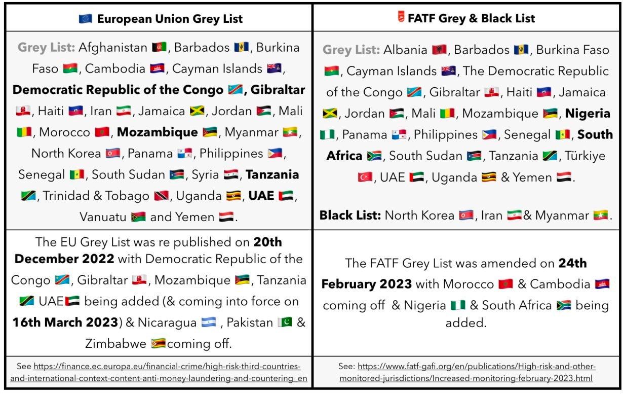 Списки ФАТФ и ЕС

На этой неделе проходит заседания Группы разработки финансовых мер по борьбе с отмыванием денег (Financial Action Task Force, FATF)