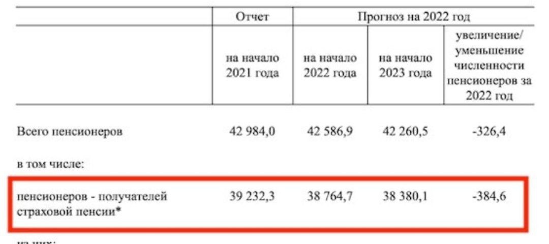 В бюджет Пенсионного фонда заложили резкое сокращение пенсионеров