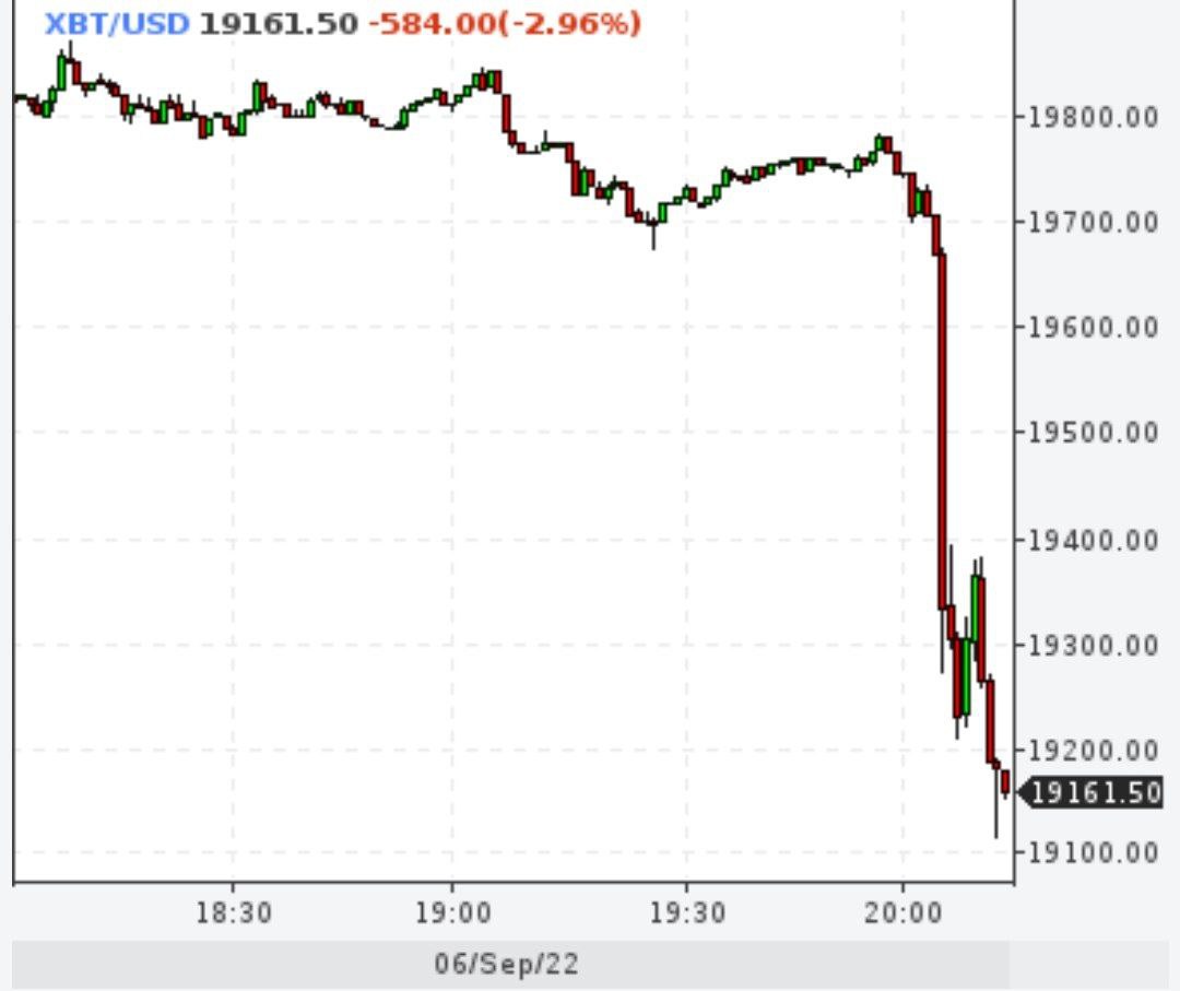 Биткойн снова ниже $20000