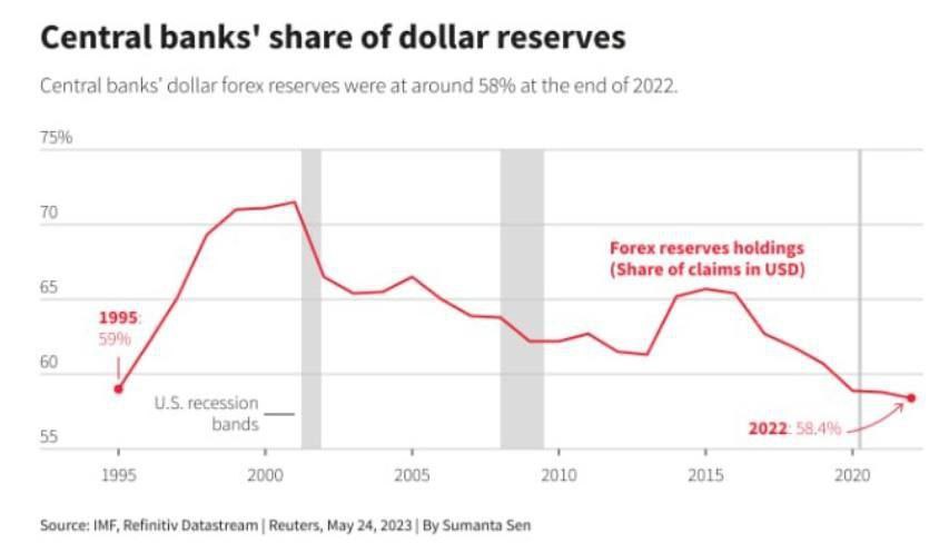 Доля американского доллара в валютных резервах центральных банков мира снизилась до 58%