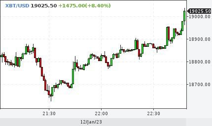 Биткойн превысил $19000