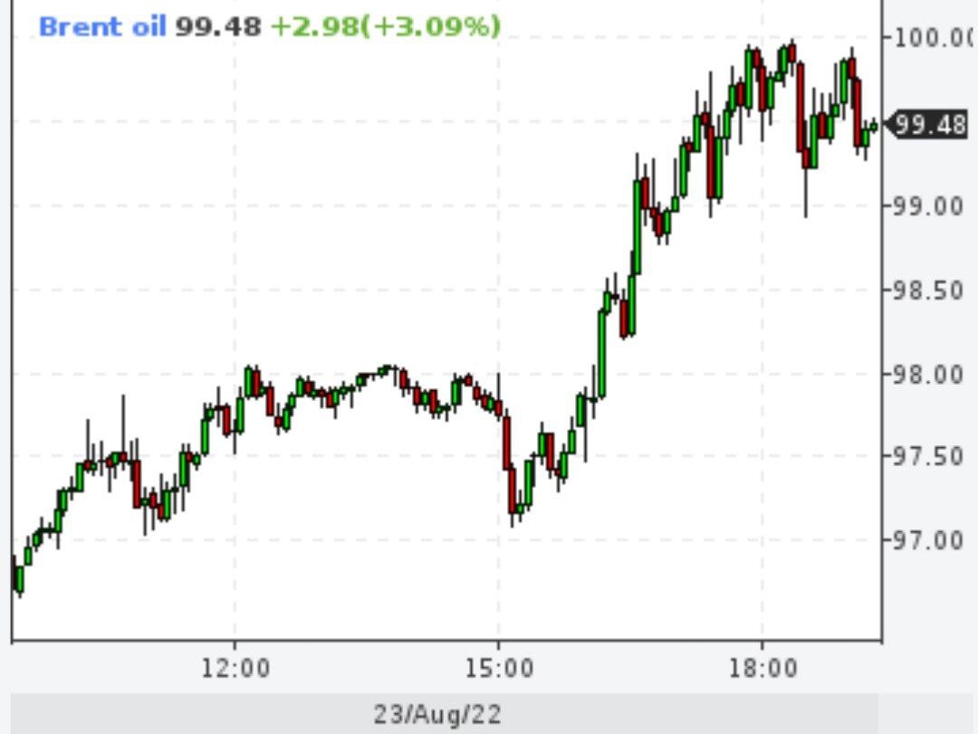 Brent снова вырос почти до 100 долларов